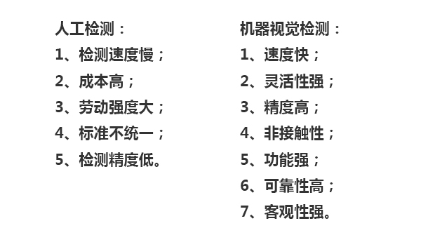 人工檢測：1、檢測速度慢；2、成本高；3、勞動強度大；4、標準不統(tǒng)一；5、檢測精度低。機器視覺檢測：1、速度快；2、靈活性強；3、精度高；4、非接觸性；5、功能強；6、可靠性高；7、客觀性強。